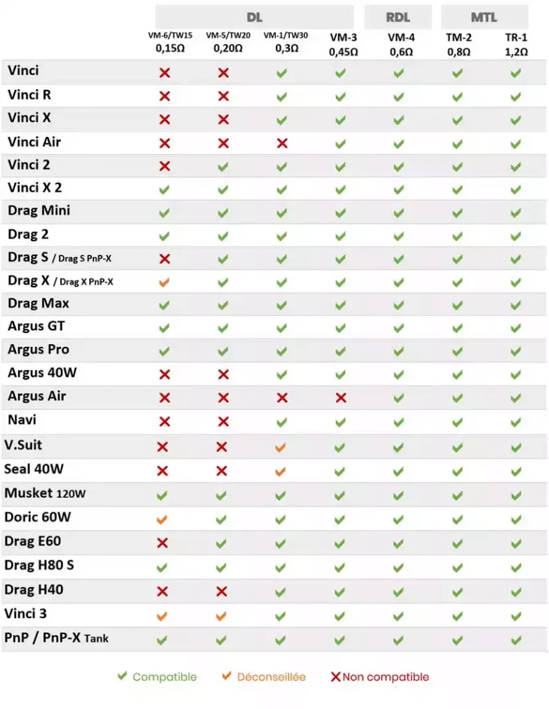 tableau de compatibilité des résistances pnp voopoo